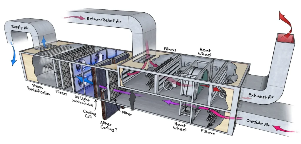 How an air handler conditions and circulates air through heating, cooling, and filtration stages