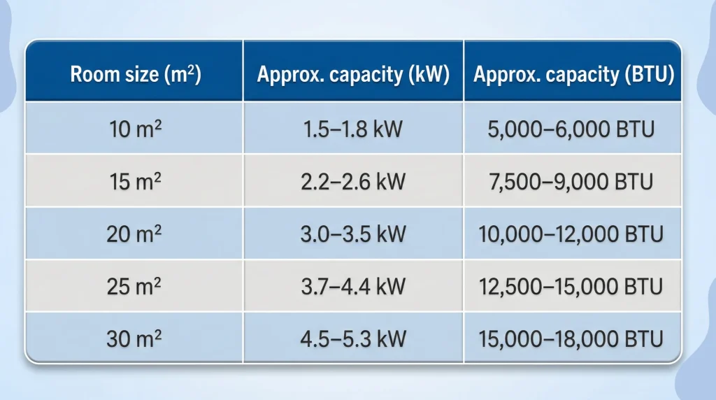 How to calculate BTU for your heating and cooling needs using the rule of thumbs calculation