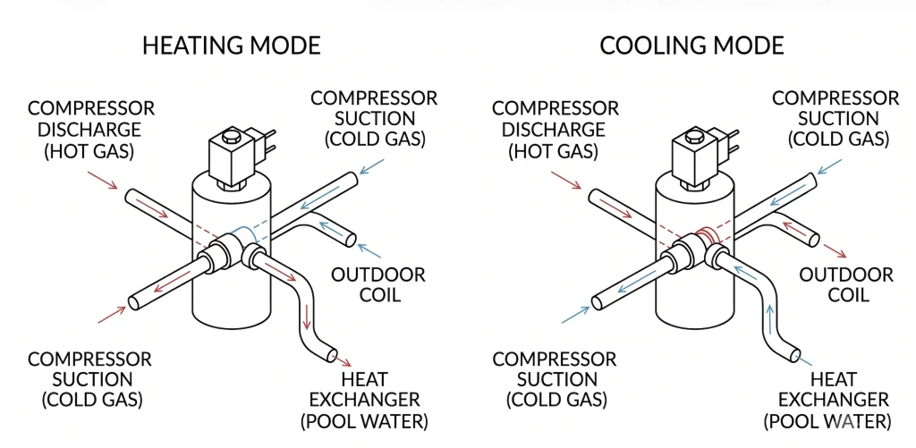 Heat pump heating and cooling mode flow diagram