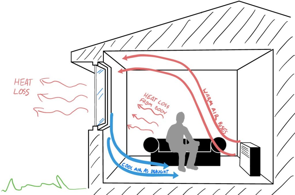 Draught caused by wrong placement of heater